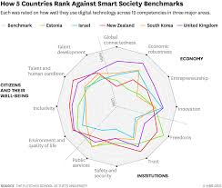 Government 3 0 Digital Technology Innovation Technology Future Technology