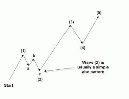 Possible solutions for circumventing this problem are represented by the dual mode ring laser. Automotive Waves Elliott Mt Daneric S Elliott Waves Elliott Wave Update 5 October 2015 Auto Elliot Waves Mt4 Indicator Vaatekomerossa