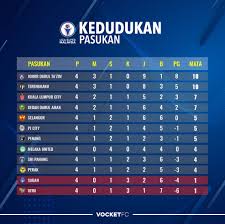 Kedudukan terkini kerusi dewan rakyat dan parlimen. Vocket Fc Kedudukan Terkini Liga Super Selepas 4 Perlawanan Ligasuper2021 Vocketfc Facebook