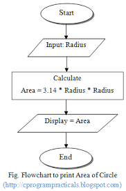 c program practicals flowchart of area of circle