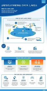 Understanding Data Lakes What Is A Data Lake And How Do Data Lakes Work Infographic By Emc Business Data Data Science Big Data