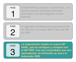 Debate sobre la sputnik v. Rediris Quemando Fases De La Migracion Reto Conectate A Sir2 Anunciamos La Finalizacion De Fase 1 Y 2 Y El Reto Conectate A Sir2