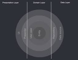 Clean Architecture Guide With Tested Examples Data Flow Dependency Rule By Mario Sanoguera De Lorenzo Proandroiddev