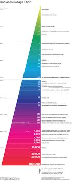 the why axis understanding scale in radiation dosage charts