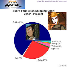 Memes must feature avatar characters (as in images of them) and be related to. Fandom Fanfiction Statistics Fandom Avatar The Last Airbender Character Suki