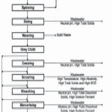 1 Process Flow Diagram In Cotton Textile Industry 3 1 Water