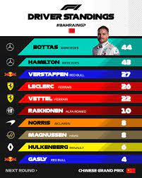 Two rookies started their f1 career at the haas f1 team and those drivers are mick schumacher. Driver Standings Formula1