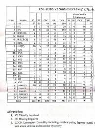 Upsc Civil Services Exam 2018 Vacancies Breakup Ias Exam