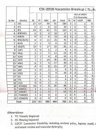 Upsc Civil Services Exam 2018 Vacancies Breakup Ias Exam