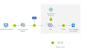 Explorer Les Conteneurs Dans Azure Learn Microsoft Docs Conteneur Virtualisation Conteneurs De Stockage