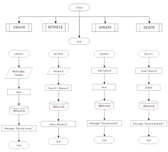 Codeschart Crud System Flowchart