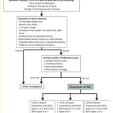 Algorithm For The Diagnosis Of Ibs Ibs Irritable Bowel