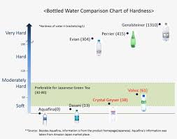 water hardness comparison chart bottled water hardness