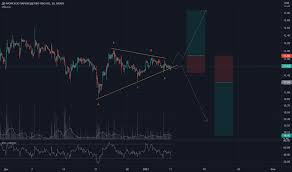 Akcii Fesh Cena I Grafiki Moex Fesh Tradingview