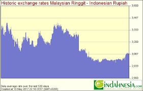 Current myr to idr exchange rate: Indahnesia Com Exchange Rates For Indonesian Rupiah Discover Indonesia Online