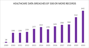 Maybe you would like to learn more about one of these? Healthcare Data Breach Statistics