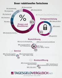 Tagesgeld Test Redaktionell Und In Echtzeit