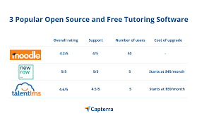 The demand for online tutoring has exploded in recent years and students love it. 3 Popular Open Source And Free Tutoring Software For Educators