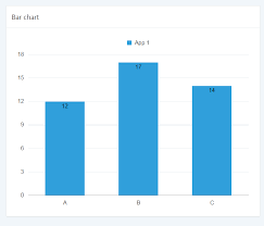 Sql Oracle Apex 5 Using Multiple Columns In A Bar Charts