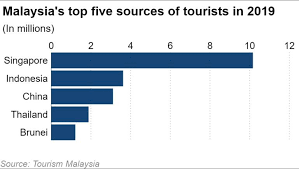 In some cases data are from border statistics (police, immigration, and the like) and supplemented by. Malaysia Likely To Remain Closed To Tourists Into 2021 Minister Nikkei Asia