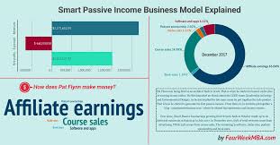 How Does Pat Flynn Make Money The Smart Passive Income Business Model Explained Fourweekmba Smart Passive Income Passive Income Business Passive Income