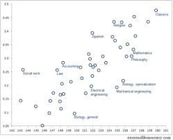 Average Lsat Scores By Major Magoosh Lsat Blog