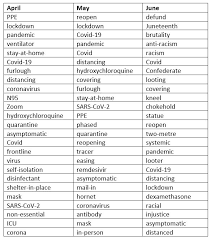 Late may, thus reducing the need for oxford academics to pay attention to the gregorian calendar when planning next year's conferences. Using Corpora To Track The Language Of Covid 19 Oxford English Dictionary