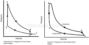 working of the two stroke engine with p v diagram mecholic