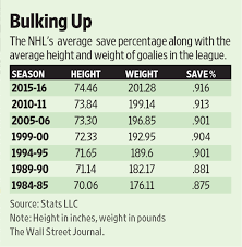 Are Nhl Goalies Too Big To Fail Wsj