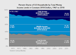 Three Charts Based On Todays Census Report Show That The Us
