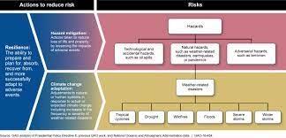 That is why the commission adopted a new eu adaptation strategy on 24 february 2021. File Figure 1 Relationships Among Risks Resilience Hazard Mitigation And Climate Change Adaptation 27242486244 Jpg Wikipedia