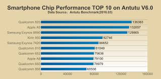 Antutus Top 10 Best Performing Chipsets Revealed