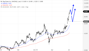 Den analysen, charts und tabellen liegen informationen zugrunde, welche. Plug Power Eine Starke Aktie Und Trotzdem Kein Kauf Godmodetrader