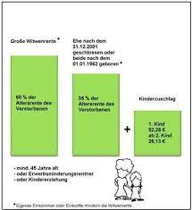 Ein anspruch besteht dann, wenn der verstorbene ehepartner bereits die allgemeine wartezeit von fünf jahren erfüllt hat. Waisenrente Witwenrente Risikolebensversicherung