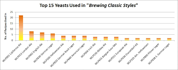 Lallemand Yeast Chart Choosing Wine Yeast Strains