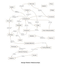 7 Best Books To Learn Design Patterns For Java Programmers In 2020 Software Design Patterns Learning Design Programming Design Patterns
