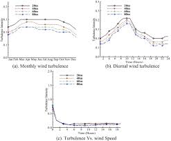 Carta era 40 oct 2018. Wind Energy Potential And Economic Analysis With A Comparison Of Different Methods For Determining The Optimal Distribution Parameters Sciencedirect