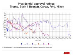 Trumps Ratings Lowest Ever For First 100 Days But Not The