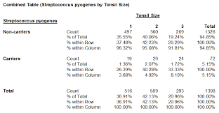 Two Way Table Analysis Software Contingency Tables Ncss