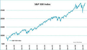 The s&p 500, also known as the us 500, can be used as a live indicator for the strength of us equities. Jeroen Blokland On Twitter The S P 500 Index In One Chart Closed At A New All Time High Yesterday Taking Just 120 Days To Erase The Losses Between September And December Last Year