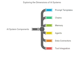 Image result for Pictorial of a langchain chain functions