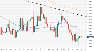Eur Usd Technical Analysis The Pairs Stance Remains