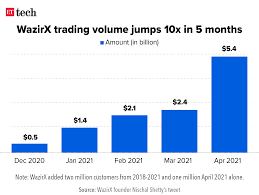 Best crypto to buy right now in 2020. Crypto Wazirx Catches A Cold Every Time The Crypto World Sneezes The Economic Times