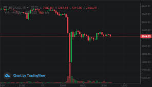 As of press time bitcoin seems to stabilize around the price mark of $8,150. Freedoms Phoenix What Caused Last Night S Bitcoin Flash Crash