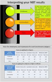Faq nbt pencil & paper; Interpreting Your Results National Benchmark Test Project