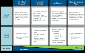 2 nov 2015 update history. Infrastructure Regulation Overview And Impact On Towercos Delta Partners Group