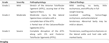 Is a total rupture of talofibular anterior ligamen. Pdf Management Of Acute Ankle Sprain A Literature Review Semantic Scholar