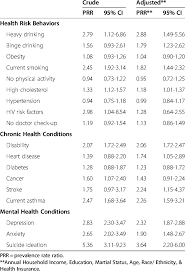 Since paes affecting the atmosphere are mainly intaken by humans … Crude And Adjusted Associations Between Health Risk Behaviors Download Table