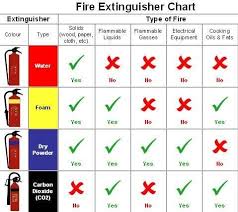 Organize Life Hacks On Fire Extinguisher Types Types Of