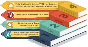 Modul ini memperkasakan lagi komponen pembelajaran abad. Modul 10 Minit Perhimpunan M10mp